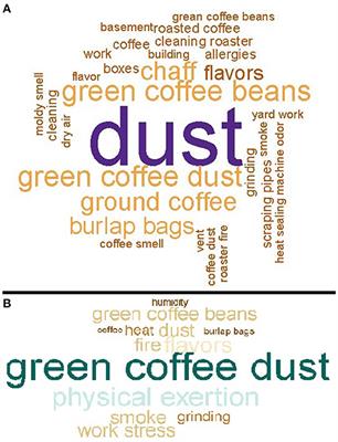 The Burden of Respiratory Abnormalities Among Workers at Coffee Roasting and Packaging Facilities